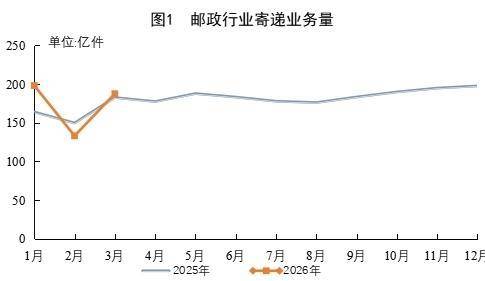 前四月快递业务量同比增长5.1% 业务收入累计完成近五千亿元