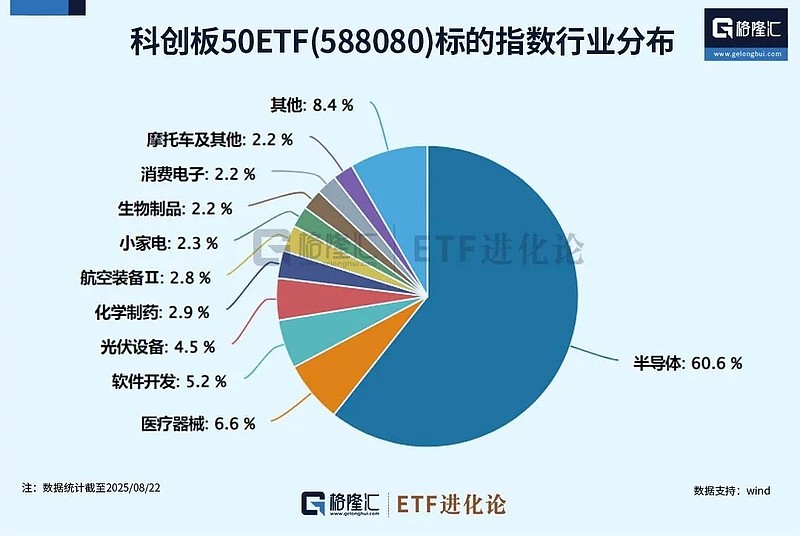 科创50指数调整，创新药械板块逆势上涨，科创50ETF易方达（588080）获资金关注