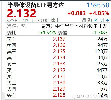 半导体设备板块持续承压,半导体设备ETF易方达(159558)逆势获3100万份净申购