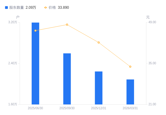 嘉事堂：截止2026年5月20日，公司股东为2.4万余户